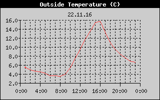 Outside Temperature History