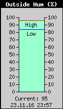 Current Outside Humidity