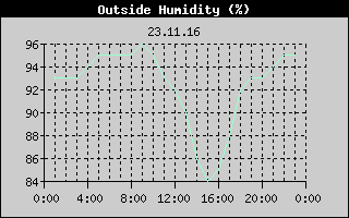 Outside Humidity History