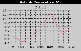 Outside Temperature History