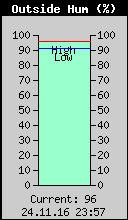 Current Outside Humidity