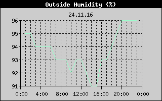 Outside Humidity History
