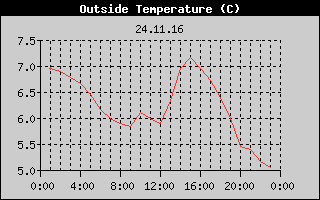 Outside Temperature History