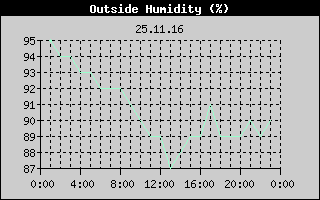 Outside Humidity History