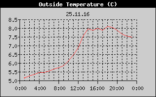 Outside Temperature History