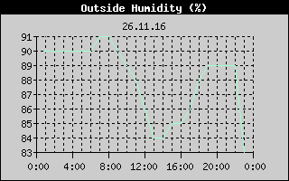 Outside Humidity History