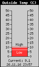 Current Outside Temperature
