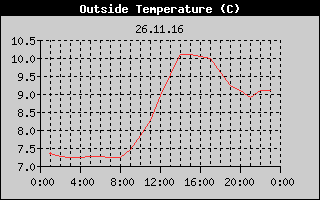 Outside Temperature History
