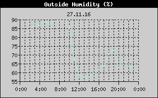 Outside Humidity History