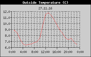 Outside Temperature History
