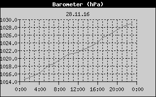 Barometer History
