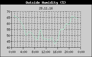 Outside Humidity History