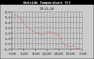 Outside Temperature History