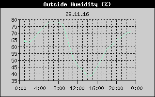 Outside Humidity History