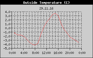 Outside Temperature History