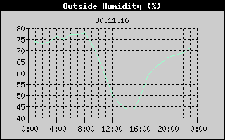 Outside Humidity History