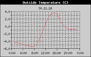 Outside Temperature History