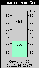 Current Outside Humidity