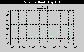 Outside Humidity History