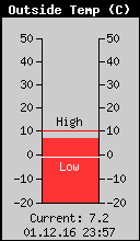 Current Outside Temperature