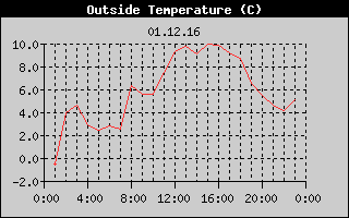 Outside Temperature History