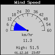 Current Wind Speed