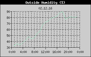 Outside Humidity History