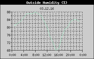 Outside Humidity History