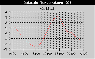 Outside Temperature History