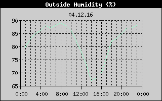 Outside Humidity History