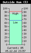 Current Outside Humidity