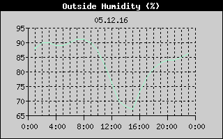 Outside Humidity History