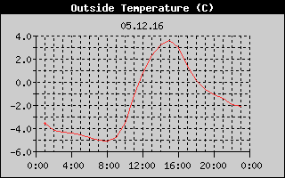 Outside Temperature History