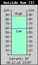 Current Outside Humidity