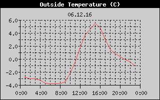 Outside Temperature History