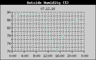 Outside Humidity History