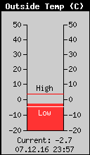 Current Outside Temperature