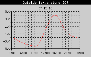 Outside Temperature History