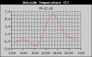 Outside Temperature History