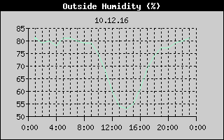 Outside Humidity History