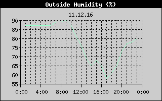 Outside Humidity History