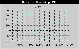 Outside Humidity History