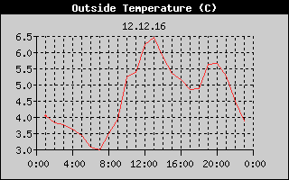 Outside Temperature History