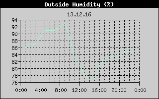 Outside Humidity History