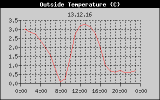 Outside Temperature History