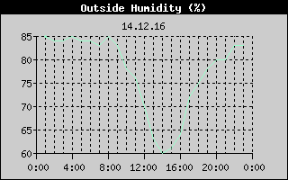 Outside Humidity History