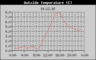 Outside Temperature History
