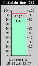 Current Outside Humidity