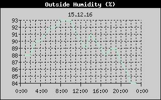 Outside Humidity History