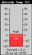 Current Outside Temperature